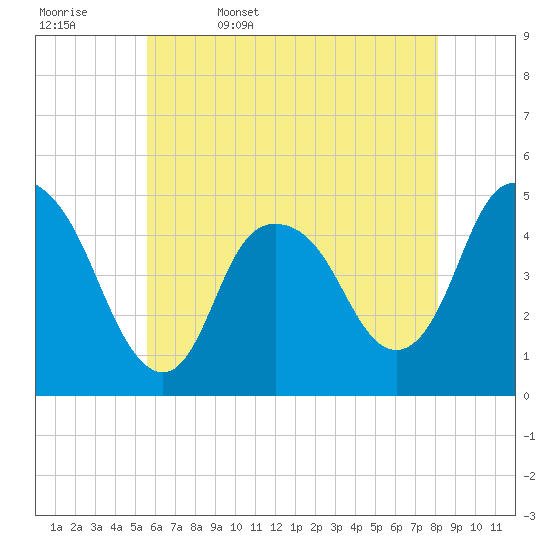 Tide chart for Kill Van Kull, Bayonne Bridge on 2025/05/17