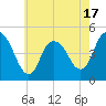 Tide chart for Kill Van Kull, Bayonne Bridge, New York on 2025/05/17