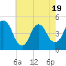 Tide chart for Kill Van Kull, Bayonne Bridge, New York on 2025/05/19