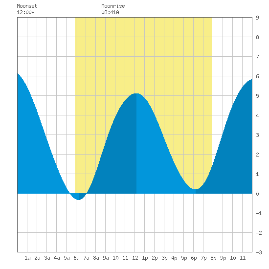 Tide chart for Kill Van Kull, Bayonne Bridge on 2025/05/01