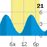 Tide chart for Kill Van Kull, Bayonne Bridge, New York on 2025/05/21