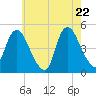 Tide chart for Kill Van Kull, Bayonne Bridge, New York on 2025/05/22