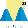 Tide chart for Kill Van Kull, Bayonne Bridge, New York on 2025/05/23