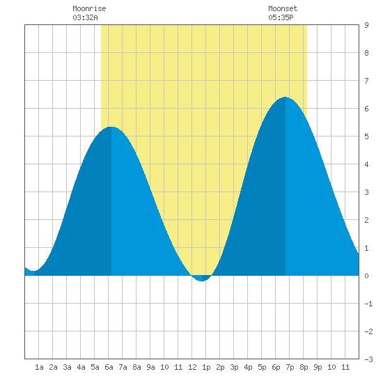 Tide chart for Kill Van Kull, Bayonne Bridge on 2025/05/24