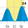 Tide chart for Kill Van Kull, Bayonne Bridge, New York on 2025/05/24