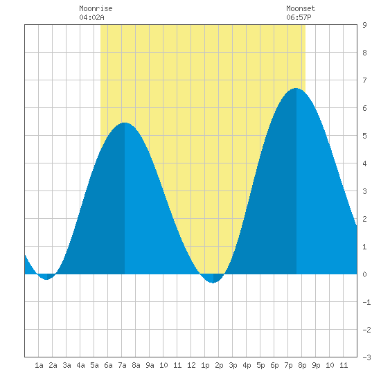 Tide chart for Kill Van Kull, Bayonne Bridge on 2025/05/25
