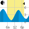 Tide chart for Kill Van Kull, Bayonne Bridge, New York on 2025/05/4