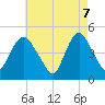 Tide chart for Kill Van Kull, Bayonne Bridge, New York on 2025/05/7