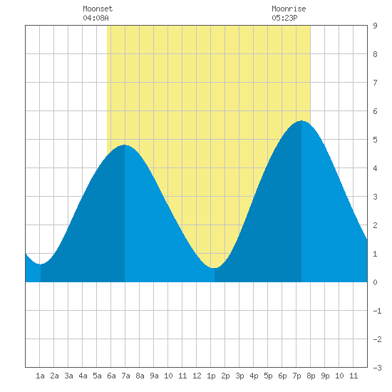 Tide chart for Kill Van Kull, Bayonne Bridge on 2025/05/09