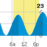Tide chart for Price Creek, North Capers Island, Capers Inlet, South Carolina on 2021/08/23