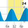 Tide chart for Price Creek, North Capers Island, Capers Inlet, South Carolina on 2021/08/24