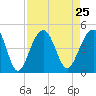 Tide chart for Price Creek, North Capers Island, Capers Inlet, South Carolina on 2021/08/25