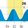 Tide chart for Price Creek, North Capers Island, Capers Inlet, South Carolina on 2021/08/26