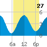 Tide chart for Price Creek, North Capers Island, Capers Inlet, South Carolina on 2021/08/27