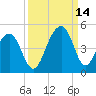Tide chart for Price Creek, North Capers Island, South Carolina on 2021/09/14