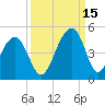 Tide chart for Price Creek, North Capers Island, South Carolina on 2021/09/15