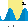 Tide chart for Price Creek, North Capers Island, South Carolina on 2021/09/21
