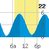 Tide chart for Price Creek, North Capers Island, South Carolina on 2021/09/22