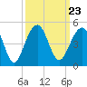 Tide chart for Price Creek, North Capers Island, South Carolina on 2021/09/23