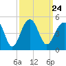 Tide chart for Price Creek, North Capers Island, South Carolina on 2021/09/24