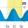 Tide chart for Price Creek, North Capers Island, South Carolina on 2021/09/25