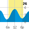Tide chart for Price Creek, North Capers Island, South Carolina on 2021/09/26