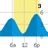 Tide chart for Price Creek, North Capers Island, South Carolina on 2021/09/3