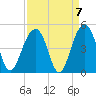 Tide chart for Price Creek, North Capers Island, South Carolina on 2021/09/7