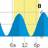 Tide chart for Price Creek, North Capers Island, South Carolina on 2021/09/8