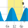 Tide chart for Price Creek, North Capers Island, South Carolina on 2021/09/9