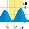 Tide chart for Price Creek, North Capers Island, Capers Inlet, South Carolina on 2021/10/15