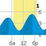 Tide chart for Price Creek, North Capers Island, Capers Inlet, South Carolina on 2021/10/1