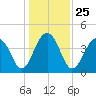 Tide chart for Price Creek, North Capers Island, Capers Inlet, South Carolina on 2021/12/25