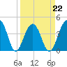 Tide chart for Price Creek, North Capers Island, Capers Inlet, South Carolina on 2022/03/22