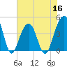Tide chart for Price Creek, North Capers Island, Capers Inlet, South Carolina on 2022/06/16