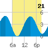Tide chart for Price Creek, North Capers Island, Capers Inlet, South Carolina on 2022/06/21