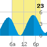 Tide chart for Price Creek, North Capers Island, Capers Inlet, South Carolina on 2022/06/23
