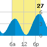 Tide chart for Price Creek, North Capers Island, Capers Inlet, South Carolina on 2022/06/27