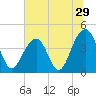 Tide chart for Price Creek, North Capers Island, Capers Inlet, South Carolina on 2022/06/29