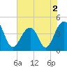 Tide chart for Price Creek, North Capers Island, Capers Inlet, South Carolina on 2022/06/2