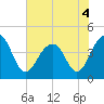 Tide chart for Price Creek, North Capers Island, Capers Inlet, South Carolina on 2022/06/4