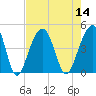 Tide chart for Price Creek, North Capers Island, Capers Inlet, South Carolina on 2022/08/14