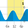 Tide chart for Price Creek, North Capers Island, Capers Inlet, South Carolina on 2022/08/1