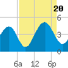 Tide chart for Price Creek, North Capers Island, Capers Inlet, South Carolina on 2022/08/20