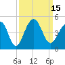 Tide chart for Price Creek, North Capers Island, Capers Inlet, South Carolina on 2022/09/15