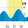 Tide chart for Price Creek, North Capers Island, Capers Inlet, South Carolina on 2022/09/19