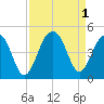 Tide chart for Price Creek, North Capers Island, Capers Inlet, South Carolina on 2022/09/1