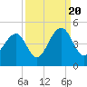 Tide chart for Price Creek, North Capers Island, Capers Inlet, South Carolina on 2022/09/20