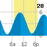 Tide chart for Price Creek, North Capers Island, Capers Inlet, South Carolina on 2022/09/28