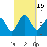 Tide chart for Price Creek, North Capers Island, Capers Inlet, South Carolina on 2022/10/15
